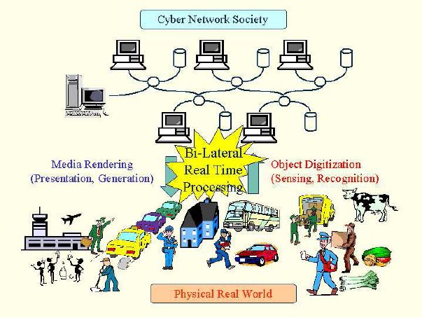 Cyber Network Society
      and Physical Real World