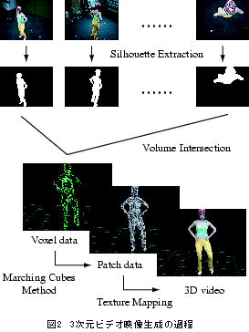 図2　3次元ビデオ映像生成の過程