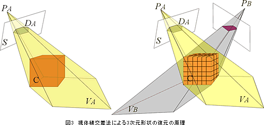 図3　視体積交差法による3次元形状の復元の原理